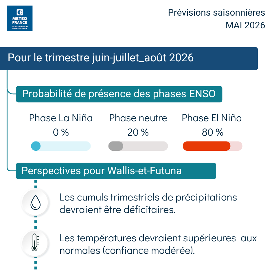 Tendance climatique pour les 3 mois à venir