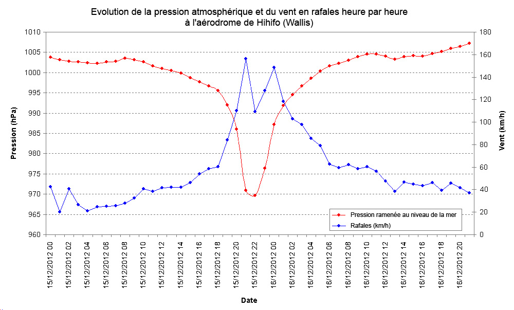 Evolution de la pression atmosphérique et du vent durant le passage d'EVAN